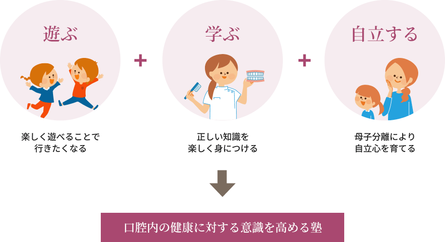 遊ぶ(楽しく遊べることで行きたくなる) 学ぶ(正しい知識を楽しく身につける) 自立する(母子分離により自立心を育てる) 口腔内の健康に対する意識を高める塾
